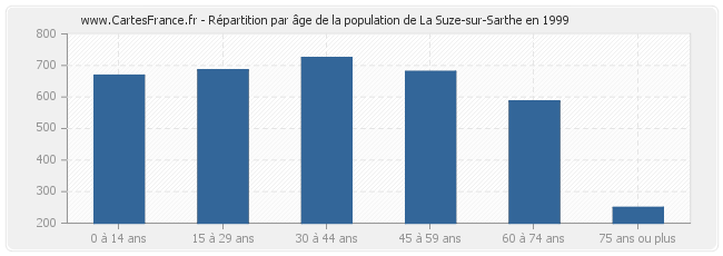 Répartition par âge de la population de La Suze-sur-Sarthe en 1999